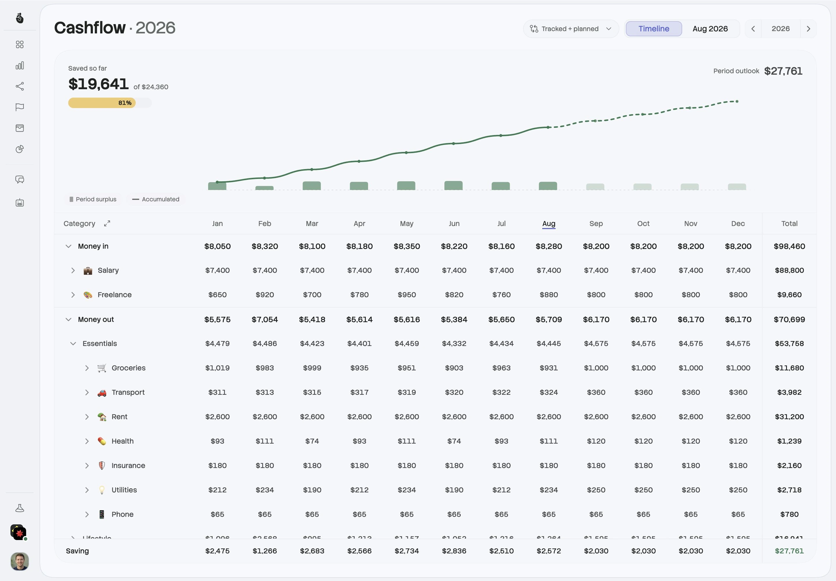Moolah’s yearly Cashflow view shows actual and forecast saving with monthly income and spending categories below.