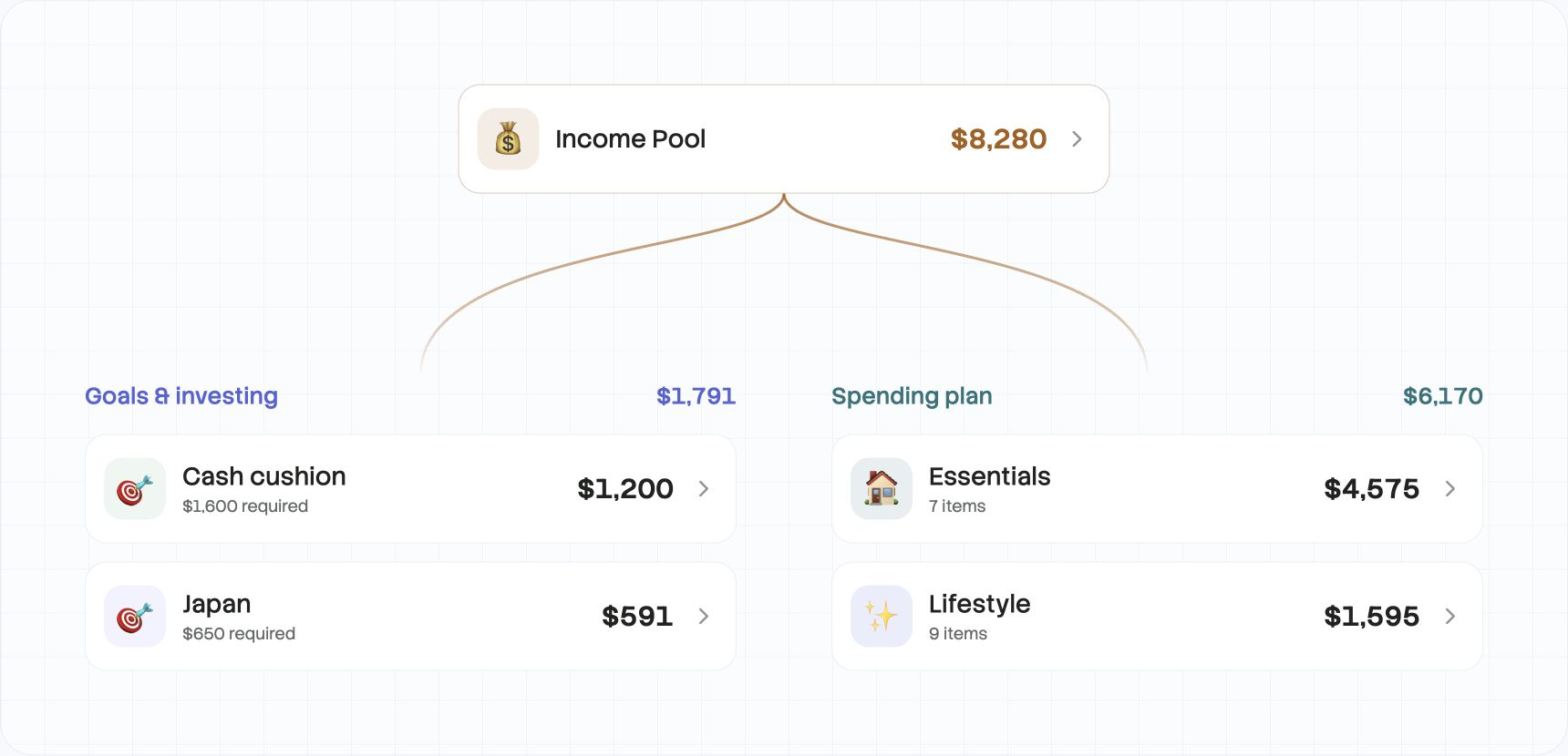 A fictional household’s income pool connects to spending and goal contributions in Moolah’s Income Map.